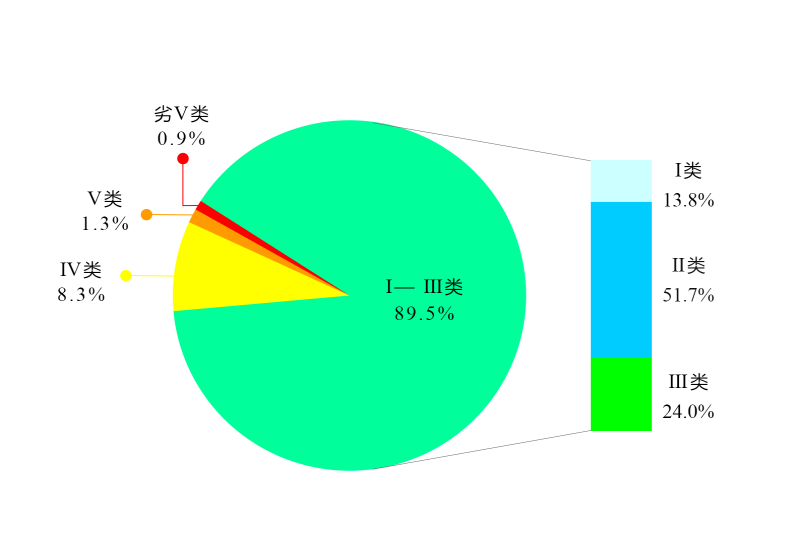 生态环境部公布2026年第一季度全国地表水环境质量状况
